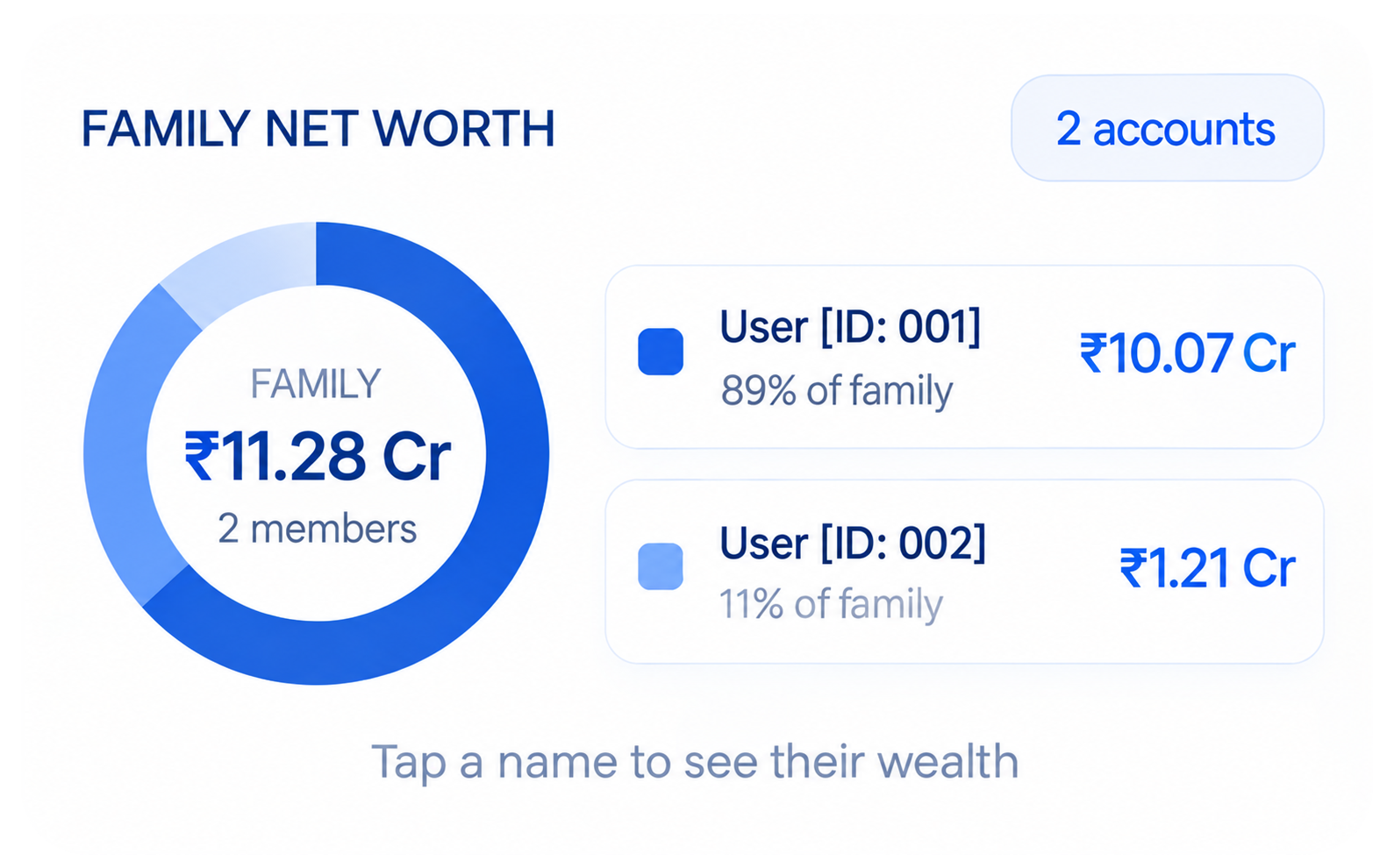 Family net worth across a shared circle